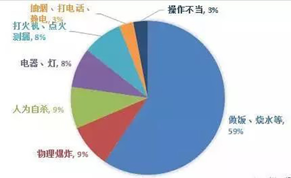 煤氣罐是易爆物品 使用時得注意這5點 保證安全5