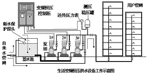 高層樓房水壓是多少？水泵房離樓多遠(yuǎn)才不吵？2